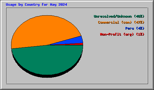 Usage by Country for May 2024