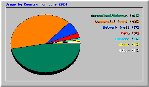 Usage by Country for June 2024