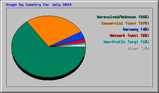 Usage by Country for July 2024