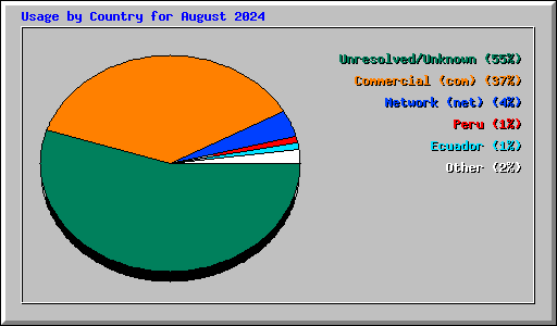 Usage by Country for August 2024