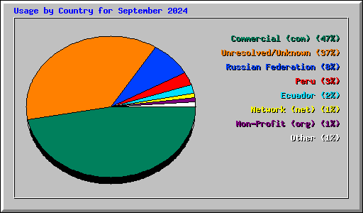 Usage by Country for September 2024