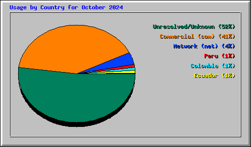 Usage by Country for October 2024