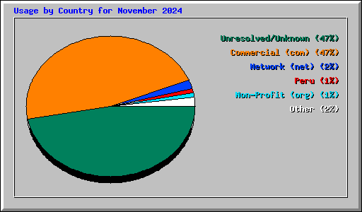 Usage by Country for November 2024