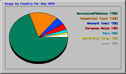 Usage by Country for May 2025