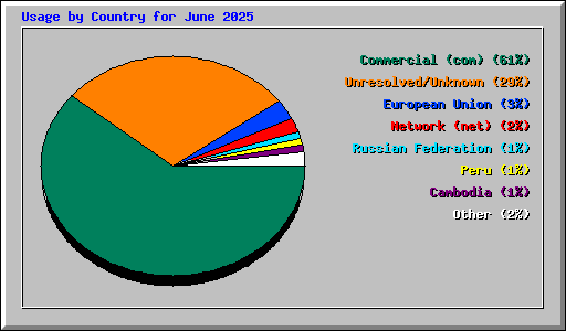 Usage by Country for June 2025