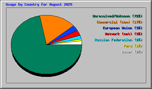 Usage by Country for August 2025