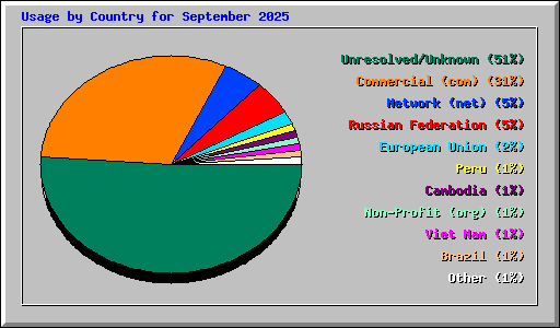 Usage by Country for September 2025