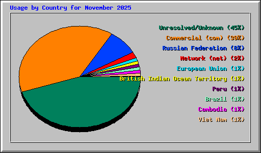 Usage by Country for November 2025