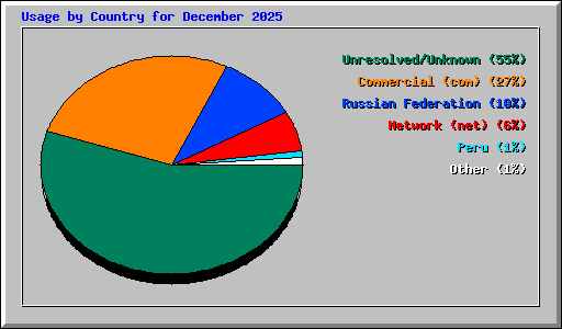 Usage by Country for December 2025
