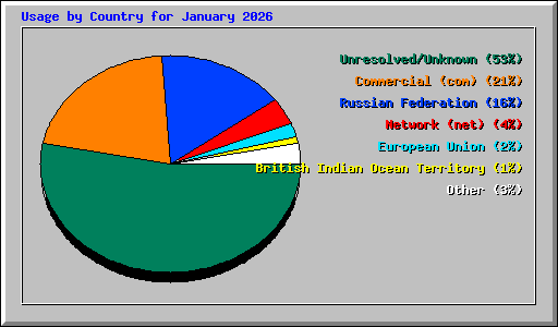 Usage by Country for January 2026