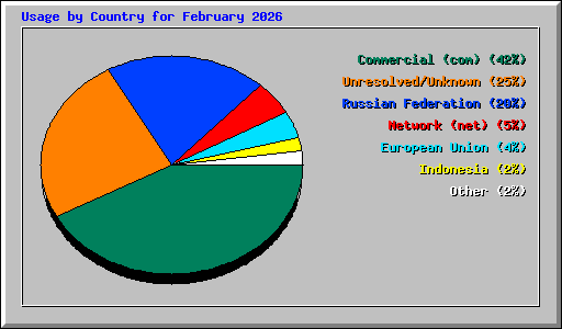 Usage by Country for February 2026