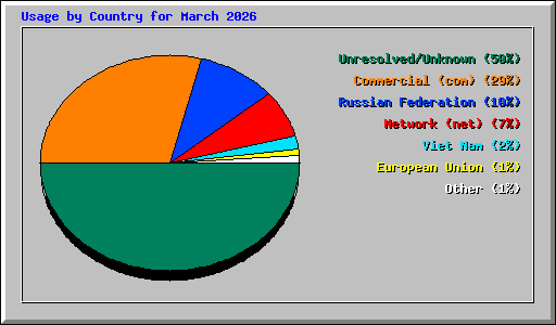 Usage by Country for March 2026