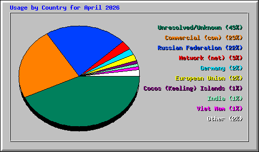 Usage by Country for April 2026