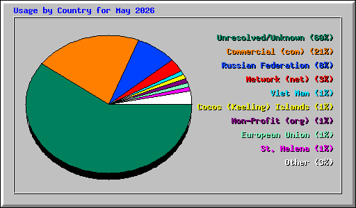 Usage by Country for May 2026
