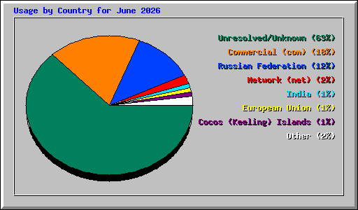 Usage by Country for June 2026