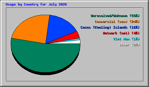 Usage by Country for July 2026