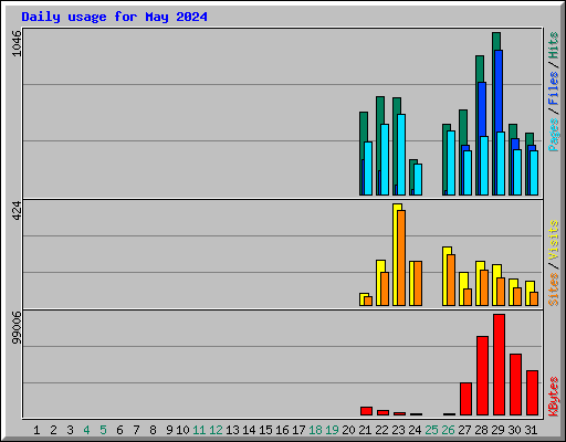 Daily usage for May 2024