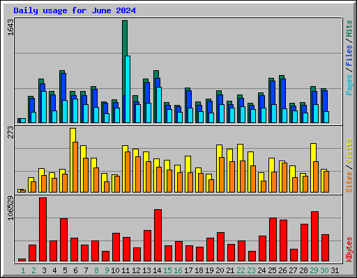 Daily usage for June 2024