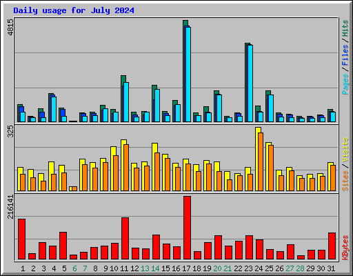 Daily usage for July 2024