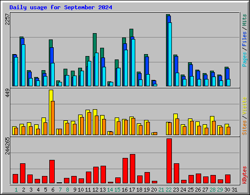 Daily usage for September 2024