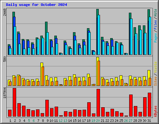 Daily usage for October 2024