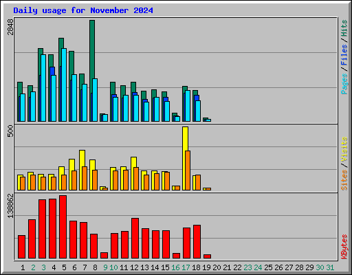 Daily usage for November 2024