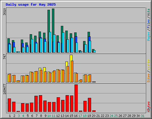Daily usage for May 2025