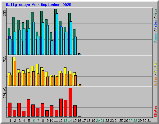 Daily usage for September 2025
