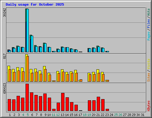 Daily usage for October 2025