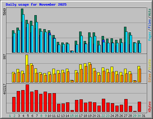 Daily usage for November 2025