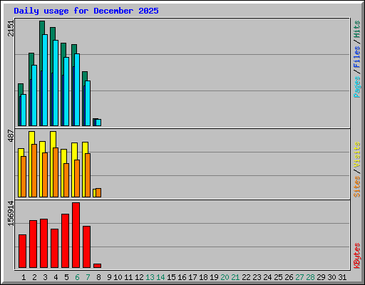 Daily usage for December 2025