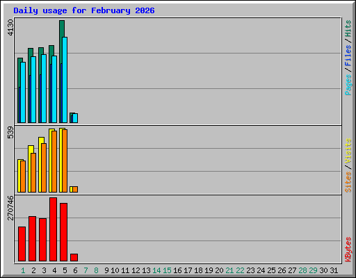 Daily usage for February 2026