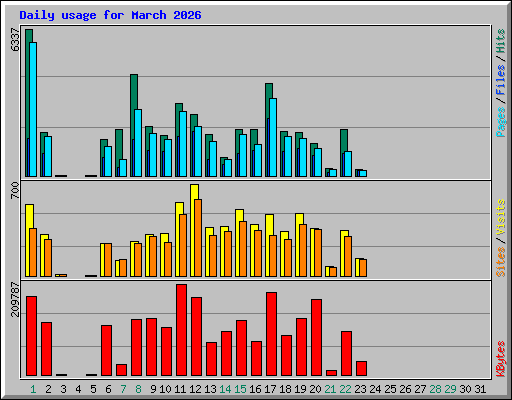 Daily usage for March 2026