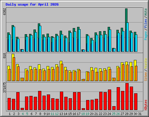 Daily usage for April 2026
