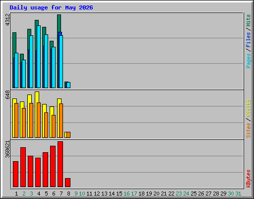 Daily usage for May 2026