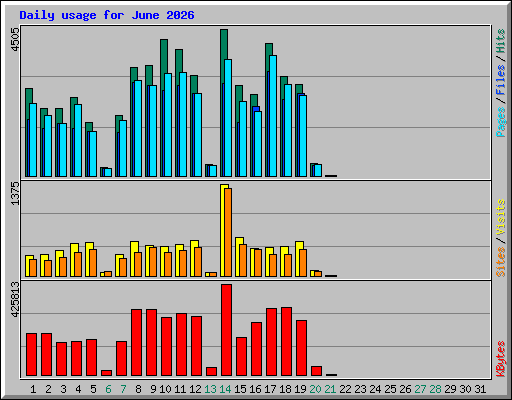 Daily usage for June 2026