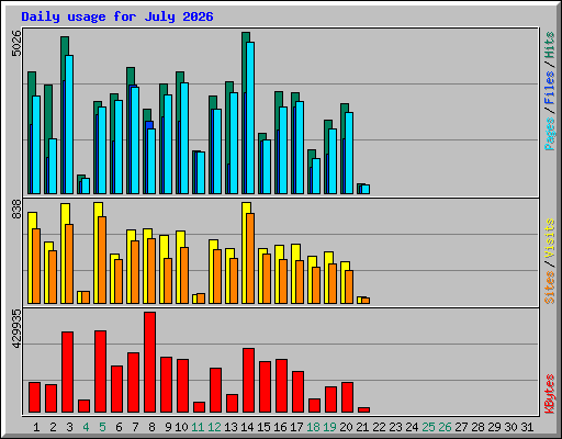 Daily usage for July 2026
