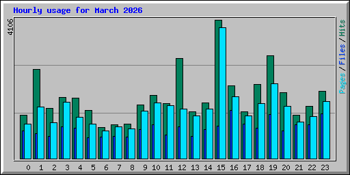 Hourly usage for March 2026