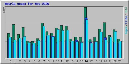 Hourly usage for May 2026